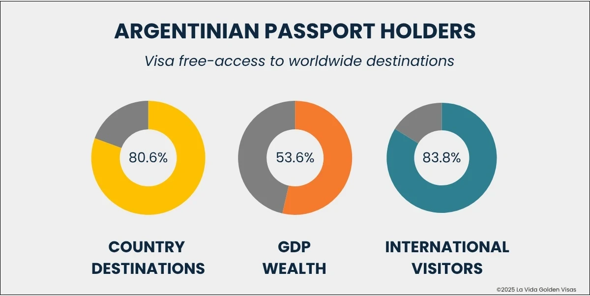 Argentina Passport Value
