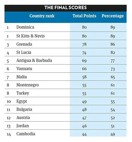 CBI Index Ranking