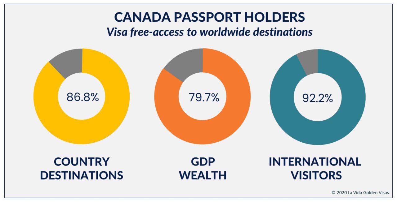 Canada Visa-Free Passport