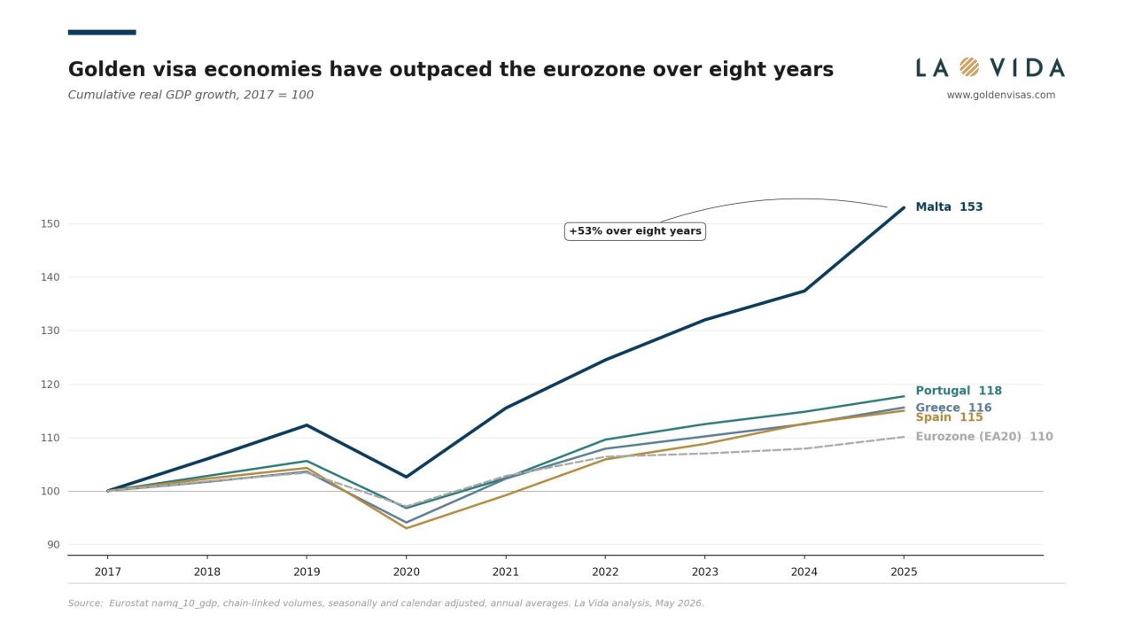 Cumulative real GDP growth 2017–2025 showing Malta, Portugal, Greece and Spain outpacing the eurozone
