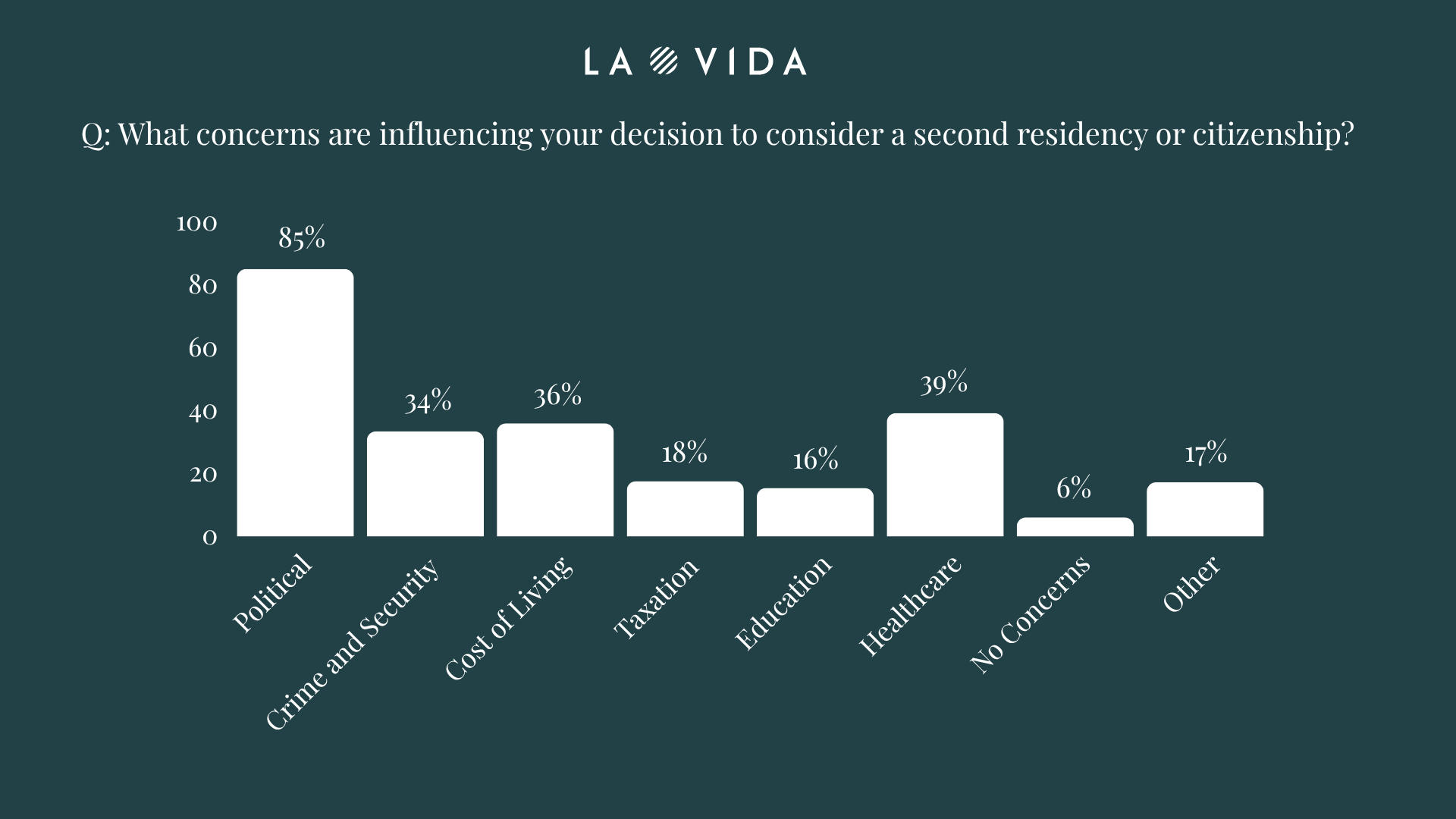 La Vida Golden Visa Survey - Investors Concerns