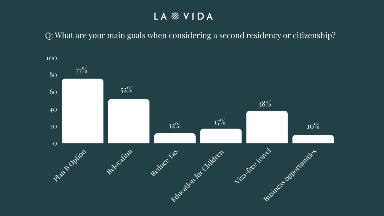 Golden Visa Survey 2025 - Investors Motivation of USA participants