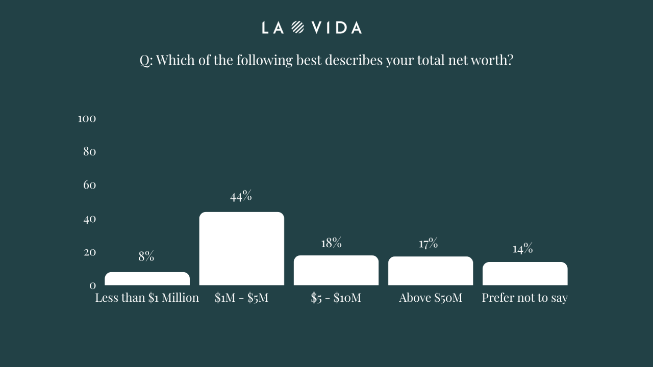 Golden Visa Survey - USA Investor Net Worth