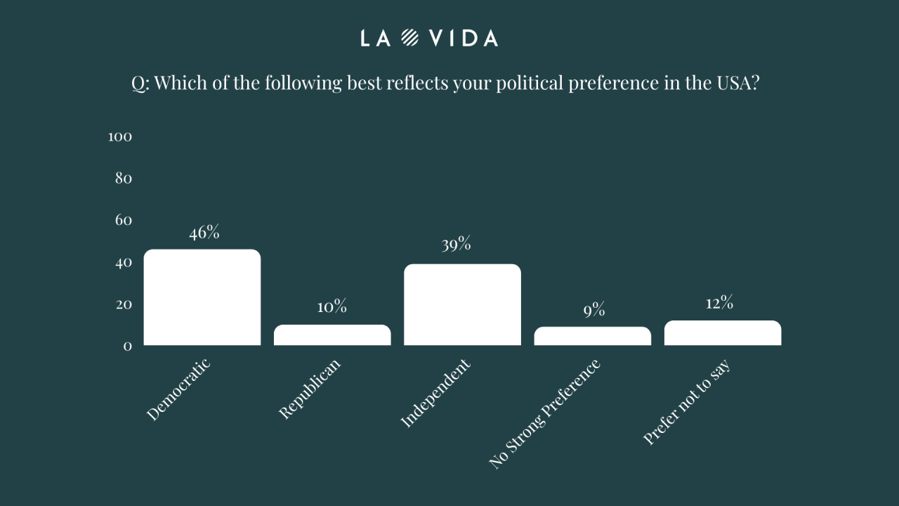 Golden Visa Survey - USA Political Preference