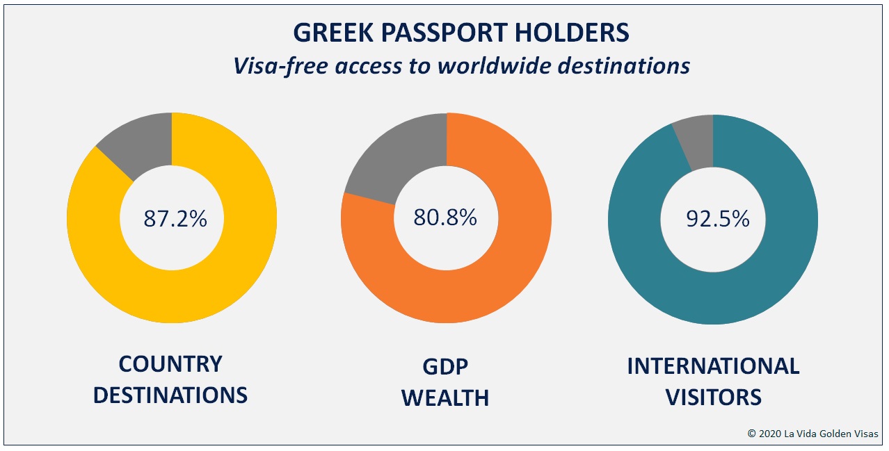 Greek Visa Free Passport