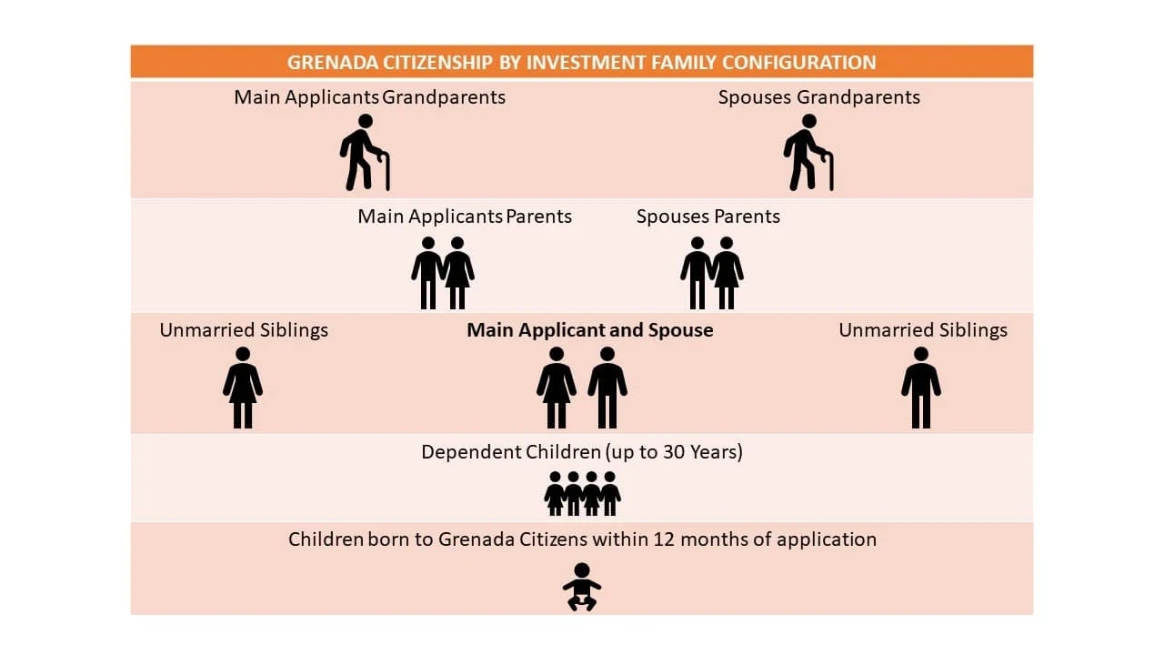 Grenada CBI Family Configuration