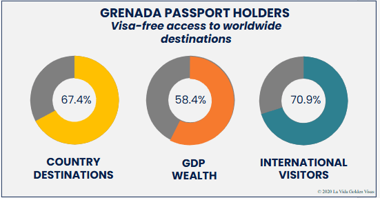 Grenada Visa Free Access