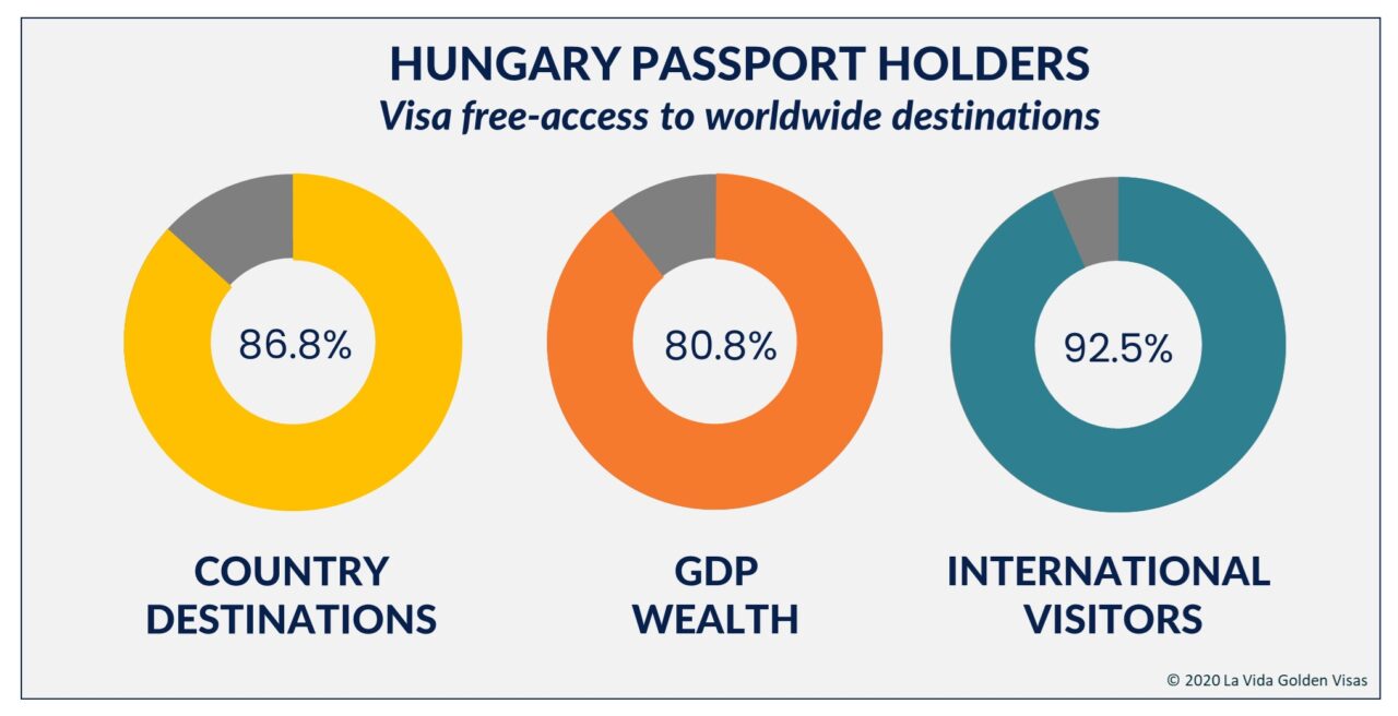 Hungary Visa Free Access
