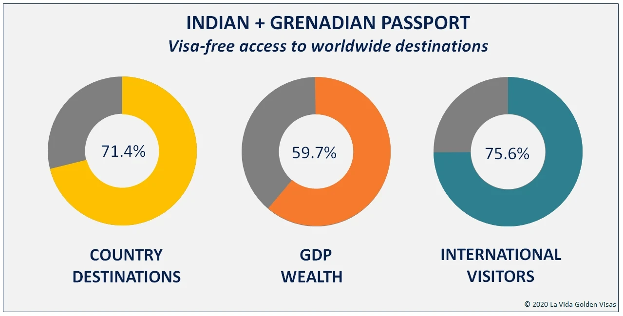 Indian + Grenadian Passport Visa Free Countries Indian + Grenadian Passport Visa Free Countries