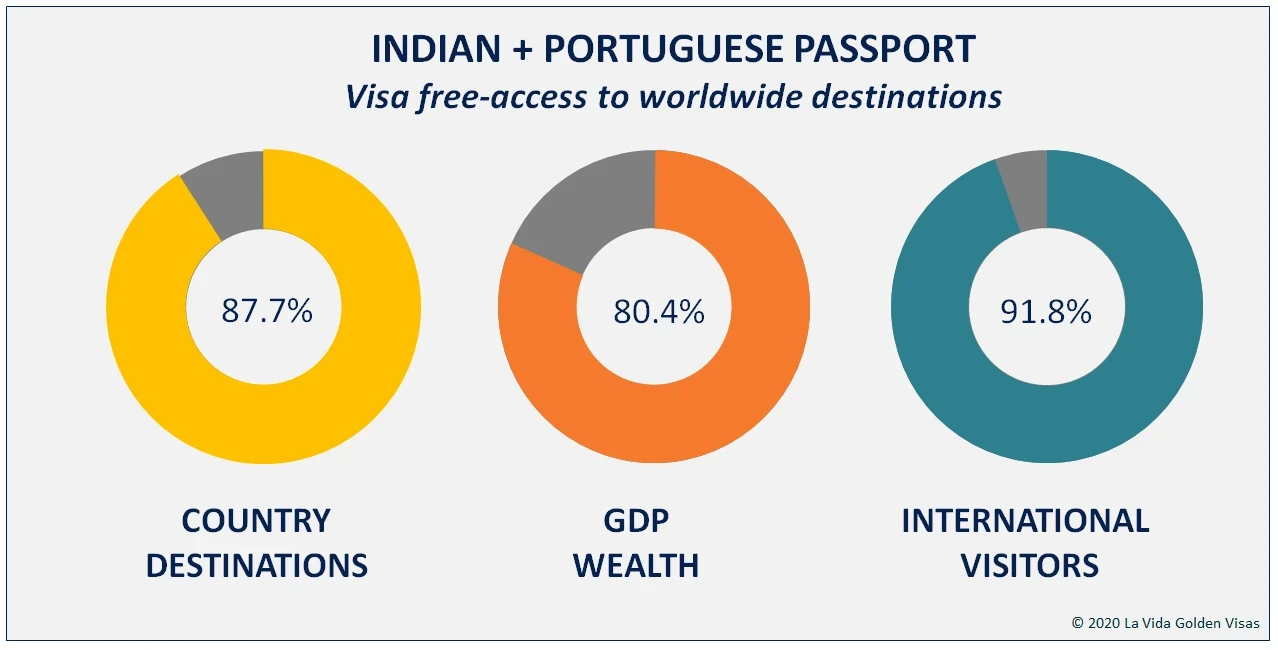 Indian + Portuguese Passport Visa Free Countries Indian + Portuguese Passport Visa Free Countries