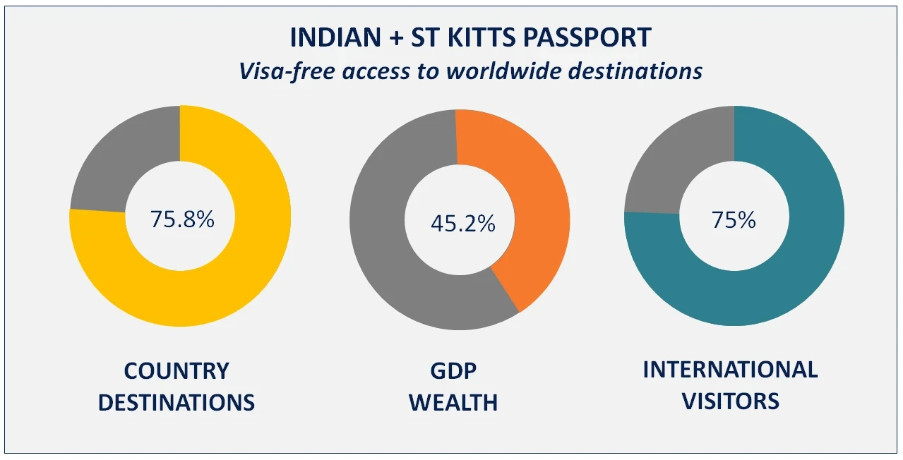 Indian + St Kitts Passport Visa Free Countries Indian + St Kitts Passport Visa Free Countries