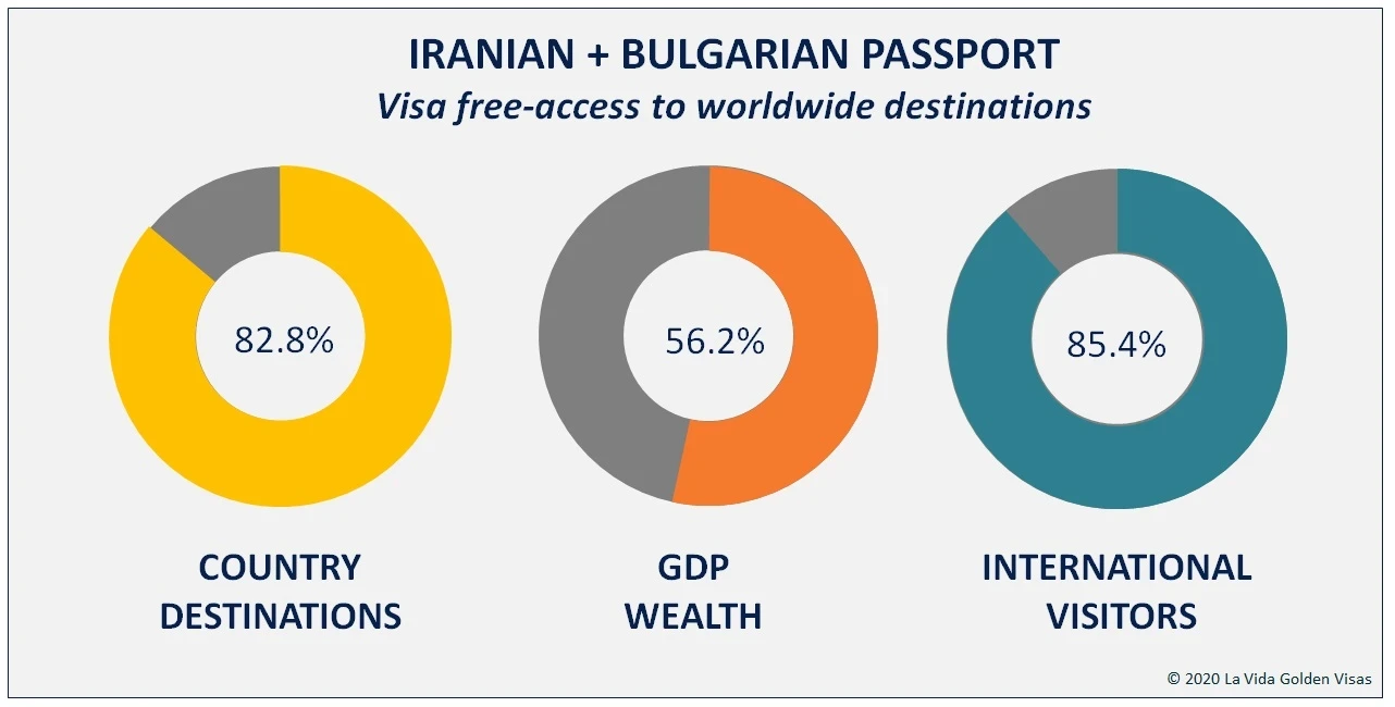 Iranian Bulgarian Passport Holders
