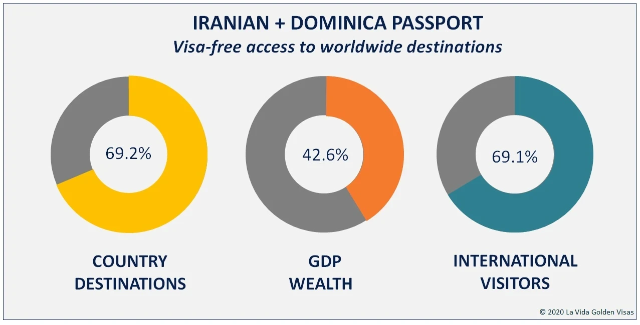 Iranian + Dominica Passport Holders
