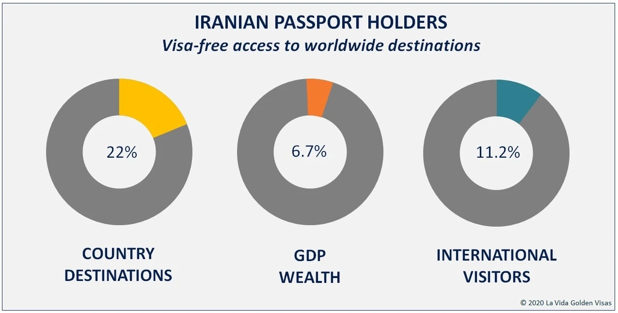 Iranian Passport Holders