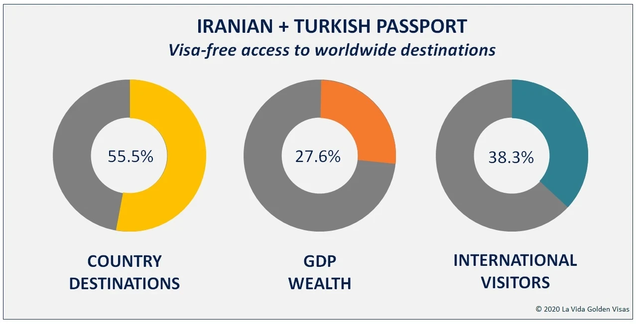Iranian + Turkish Passport Holders