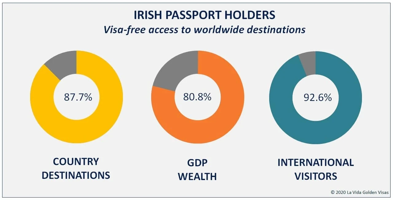 Irish Passport Holders