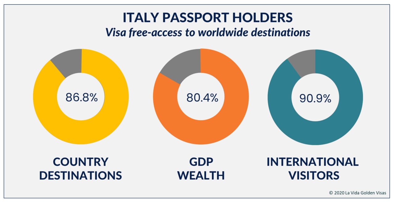 Italy Visa Free Access
