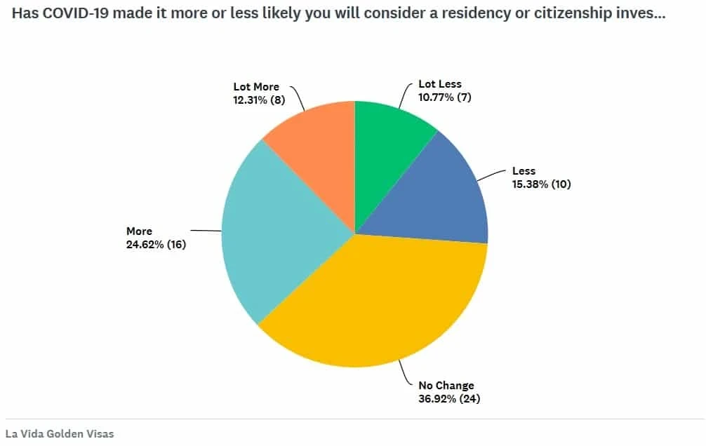 La Vida Golden Visas COVID-19 Survey (002)