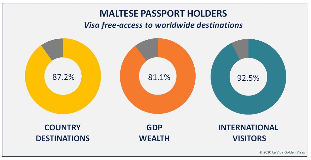 Malta Visa Free Access