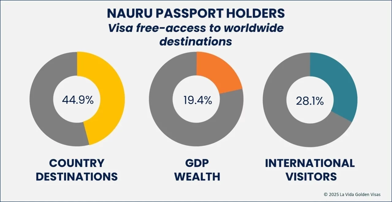 Nauru Passport Holder Graph