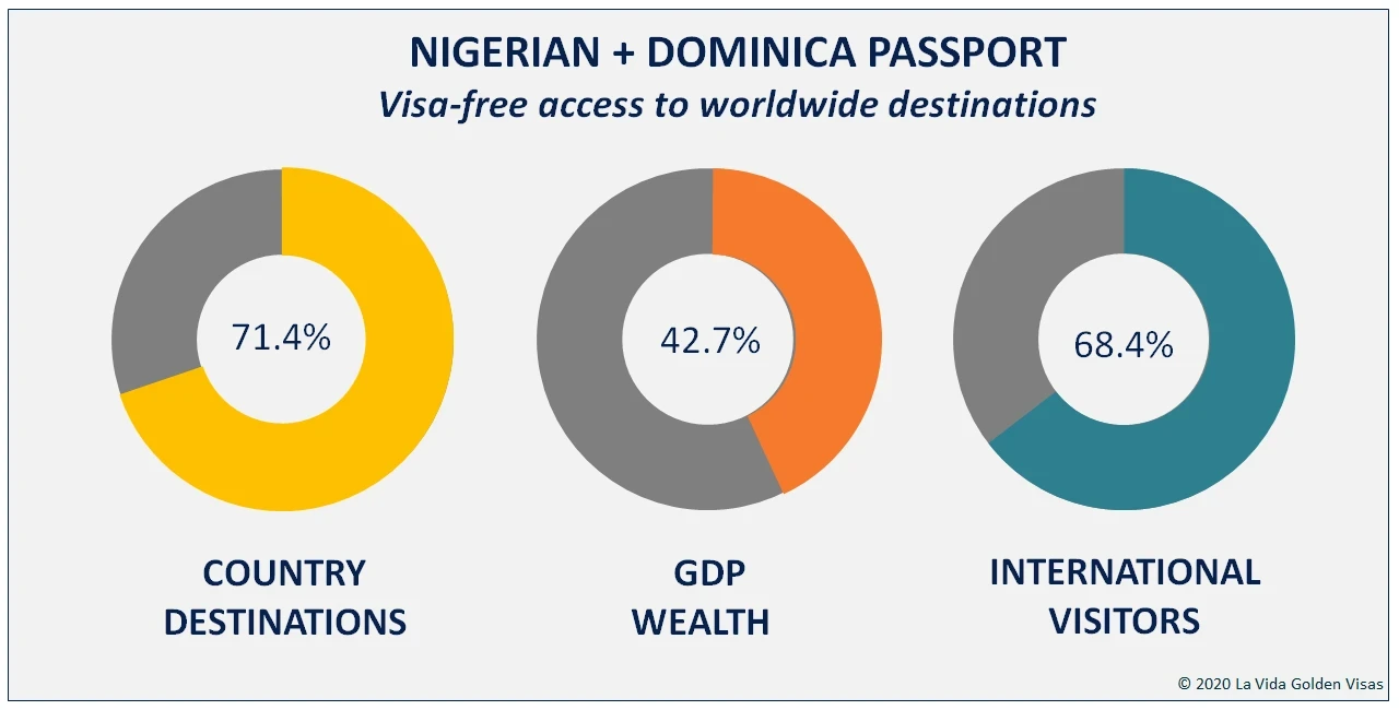 Nigerian + Dominican Passport Visa Free Countries