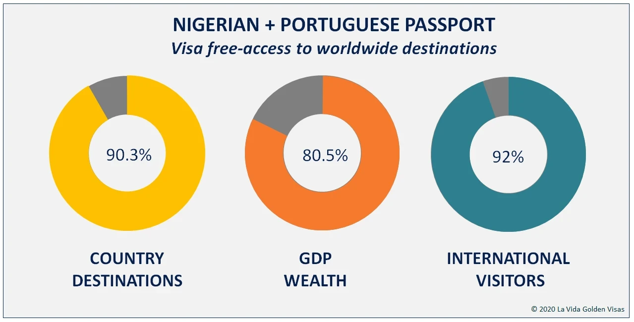 Nigerian + Portuguese Passport Visa Free Countries