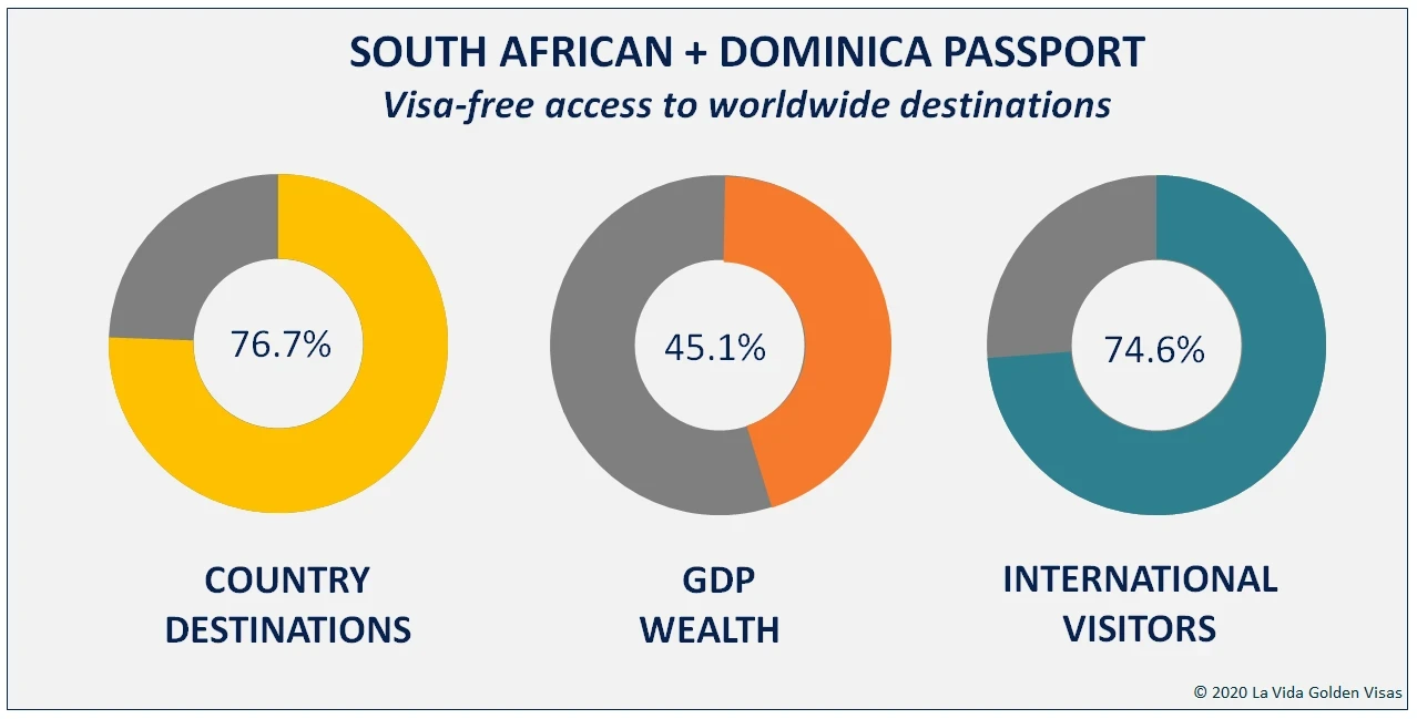 South African + Dominican Passport Visa Free Countries