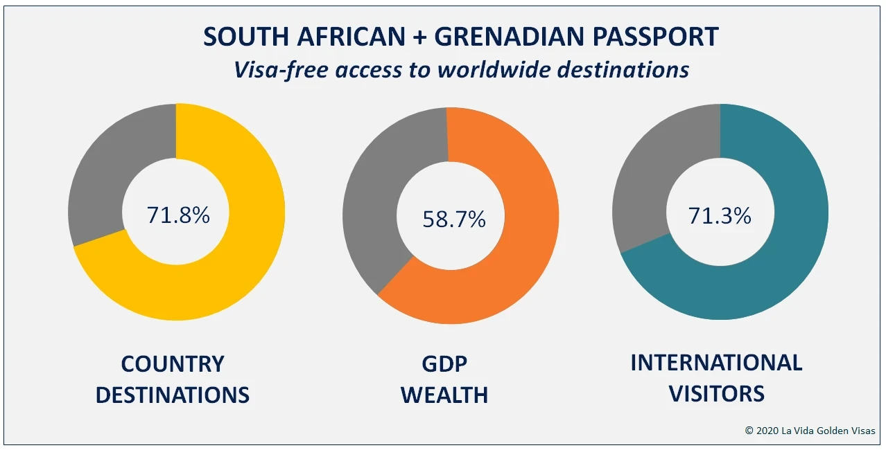 South African + Grenadian Passport Visa Free Countries