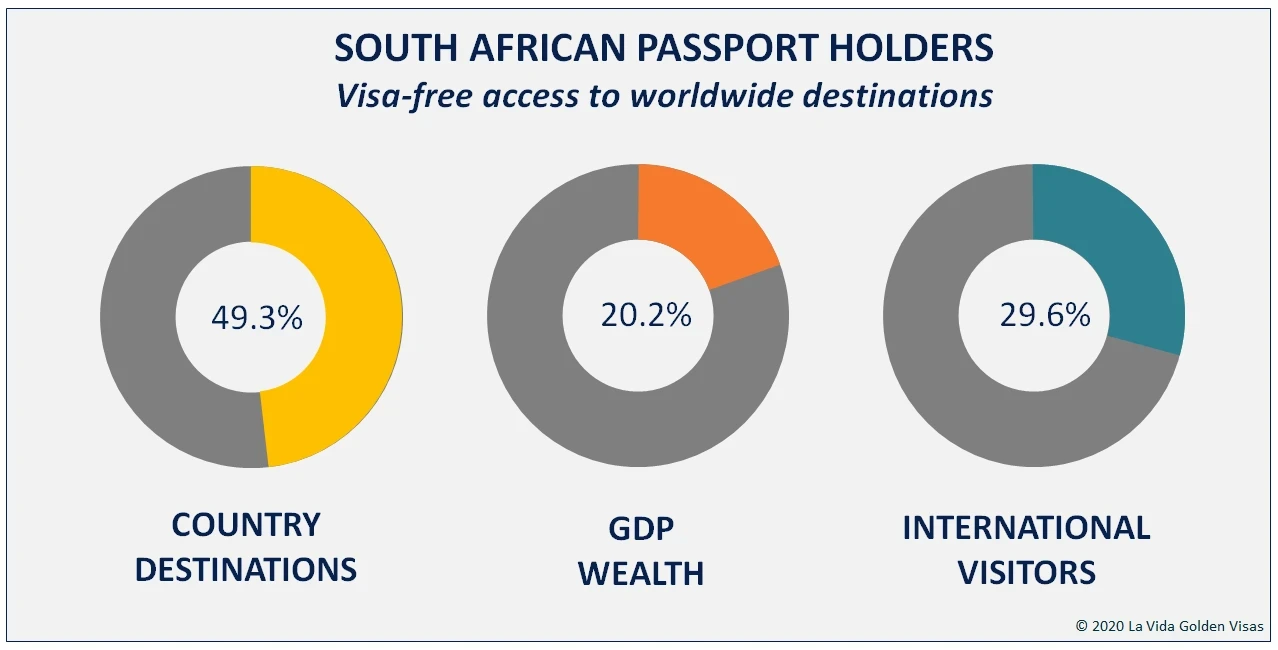 South African Passport Visa Free Countries