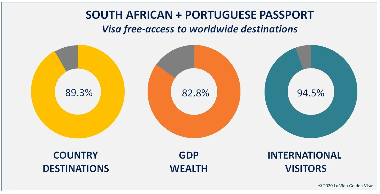 South African + Portuguese Passport Visa Free Countries