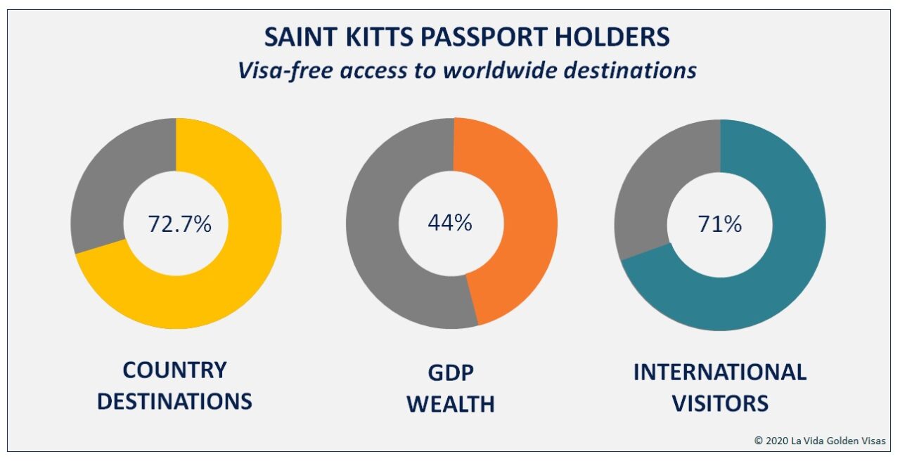 St Kitts Passport Visa Free Access