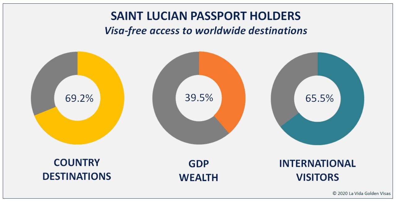 St Lucia Visa Free Access