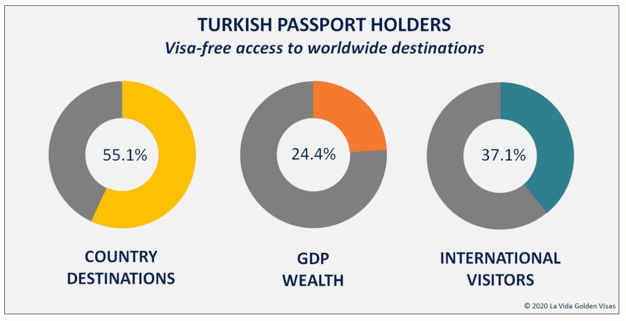 Turkey Visa Free Access Report