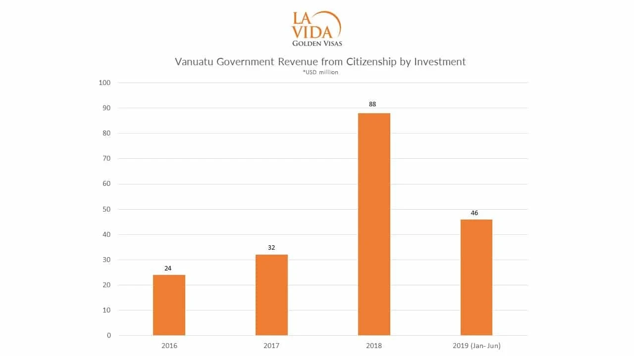 Vanuatu Revenue Stats