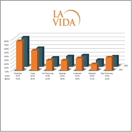 Investment Migration Key Statistics2021 : Key Reasons driving HNW investors